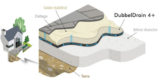 Tapis drainants - Drainage sous dallage